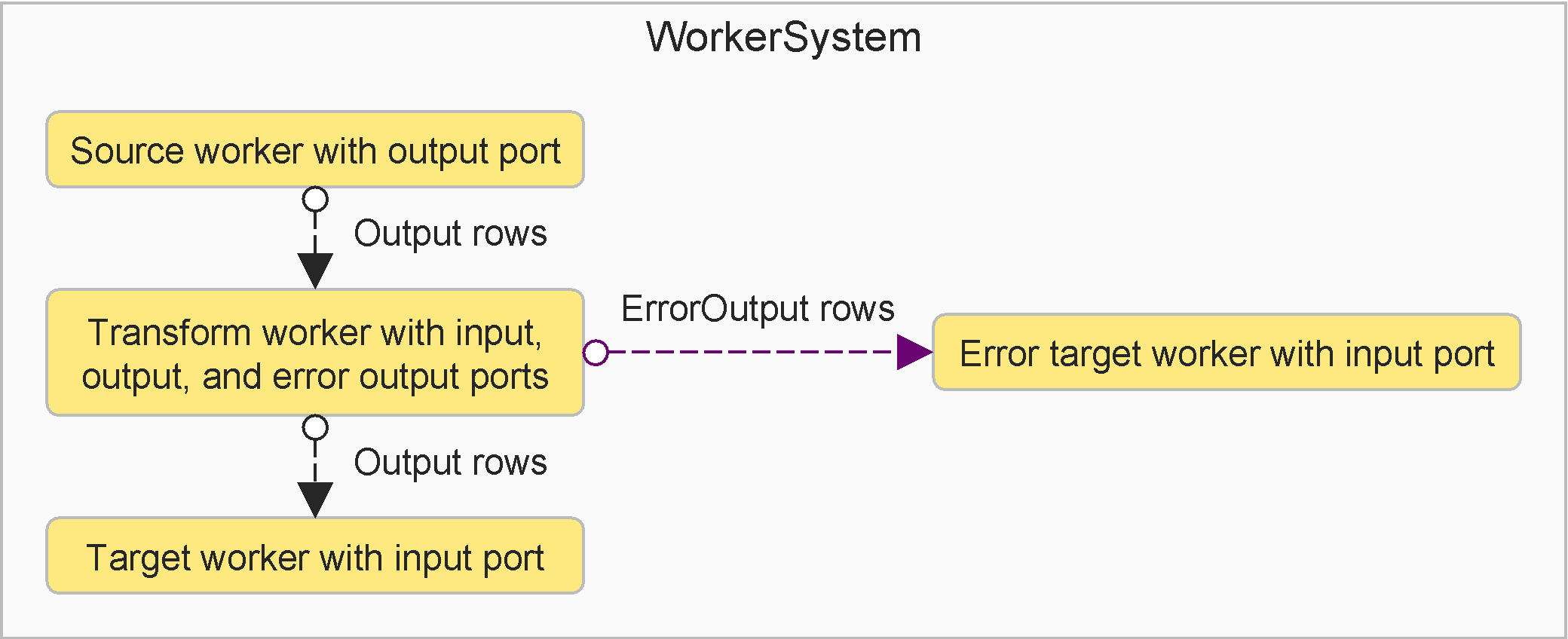 Dataflow ports